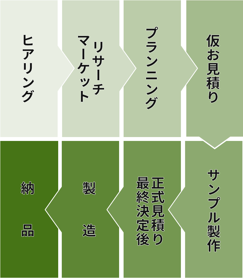 OEM生産の流れ、ヒアリング、マーケットリサーチ、プランニング、仮お見積り、サンプル製作、最終決定後正式見積、製造、納品